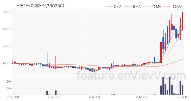 [특징주 분석] 스톤브릿지벤처스 주가 차트 (2024.01.02)