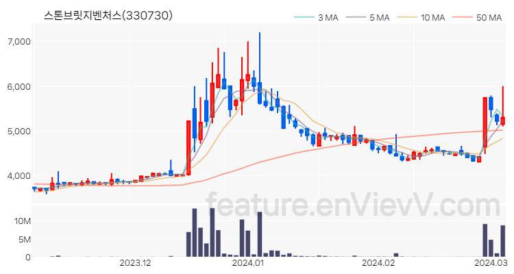 [특징주 분석] 스톤브릿지벤처스 주가 차트 (2024.03.06)