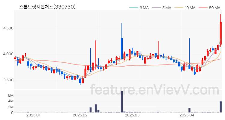 [특징주 분석] 스톤브릿지벤처스 주가 차트 (2025.04.21)