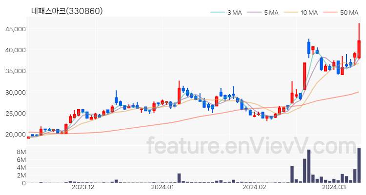 [특징주 분석] 네패스아크 주가 차트 (2024.03.12)