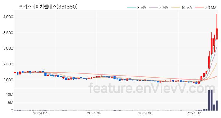 [특징주 분석] 포커스에이치엔에스 주가 차트 (2024.07.12)