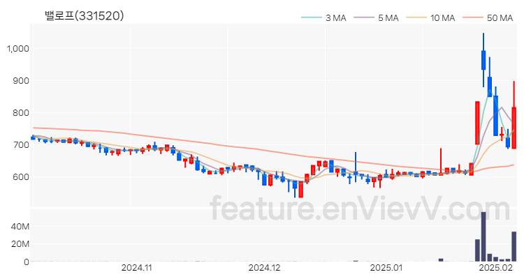 [특징주] 밸로프 주가와 차트 분석 2025.02.06