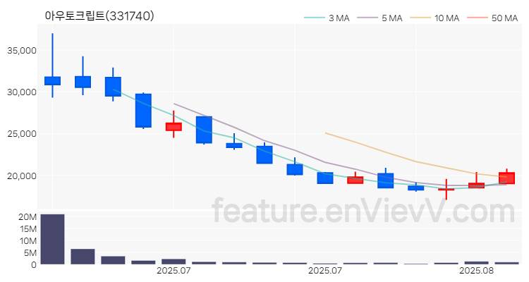 [특징주 분석] 아우토크립트 주가 차트 (2025.08.05)