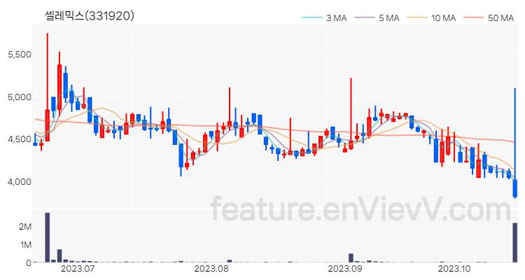 [특징주 분석] 셀레믹스 주가 차트 (2023.10.19)