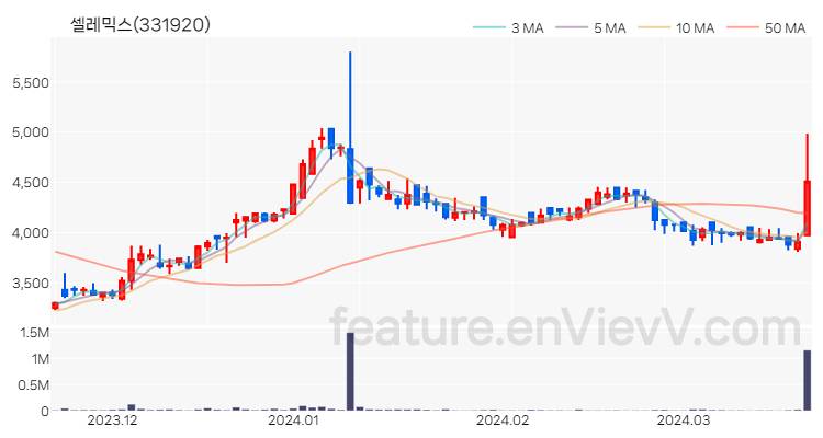 [특징주 분석] 셀레믹스 주가 차트 (2024.03.21)