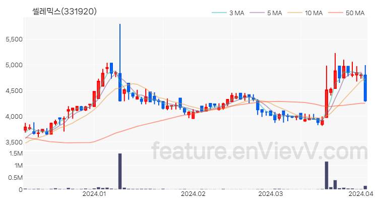 [특징주 분석] 셀레믹스 주가 차트 (2024.04.03)