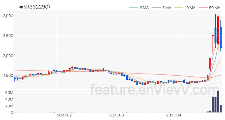 [특징주] 누보 주가와 차트 분석 2023.04.27