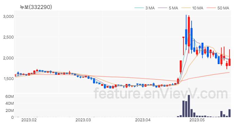 [특징주] 누보 주가와 차트 분석 2023.05.19