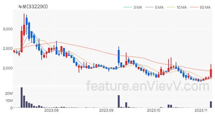 [특징주] 누보 주가와 차트 분석 2023.11.07