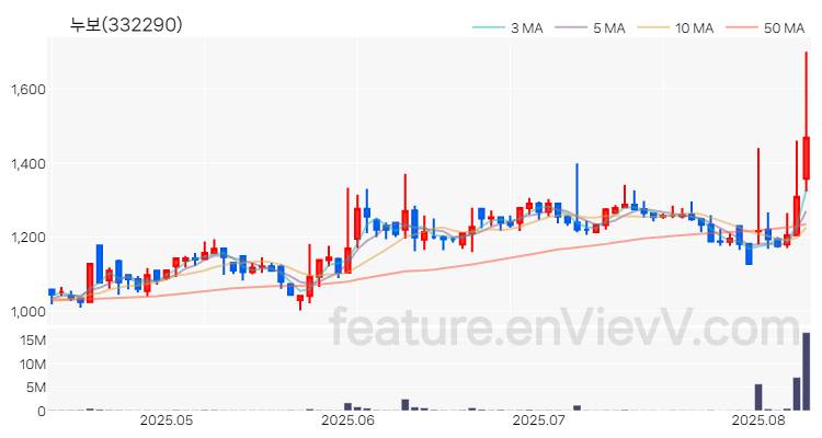 [특징주 분석] 누보 주가 차트 (2025.08.11)