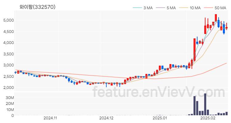 [특징주 분석] 와이팜 주가 차트 (2025.02.12)