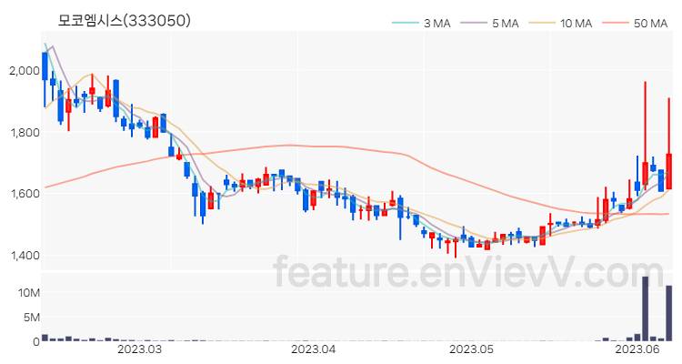 [특징주 분석] 모코엠시스 주가 차트 (2023.06.09)