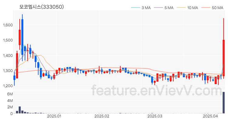 [특징주 분석] 모코엠시스 주가 차트 (2025.04.09)