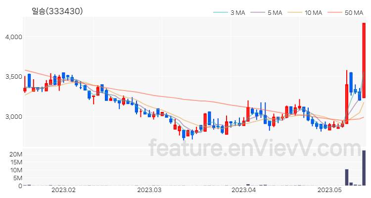 [특징주] 일승 주가와 차트 분석 2023.05.15