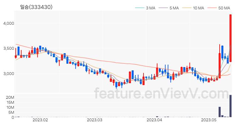 [특징주] 일승 주가와 차트 분석 2023.05.15