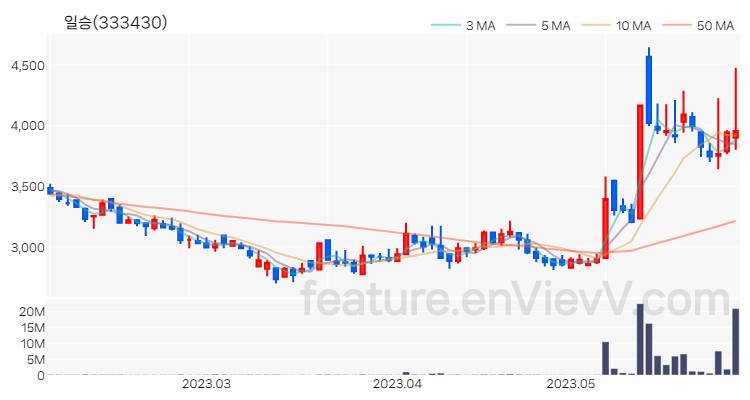 [특징주] 일승 주가와 차트 분석 2023.05.31