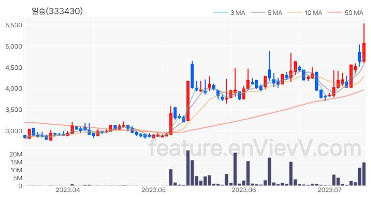 [특징주] 일승 주가와 차트 분석 2023.07.13