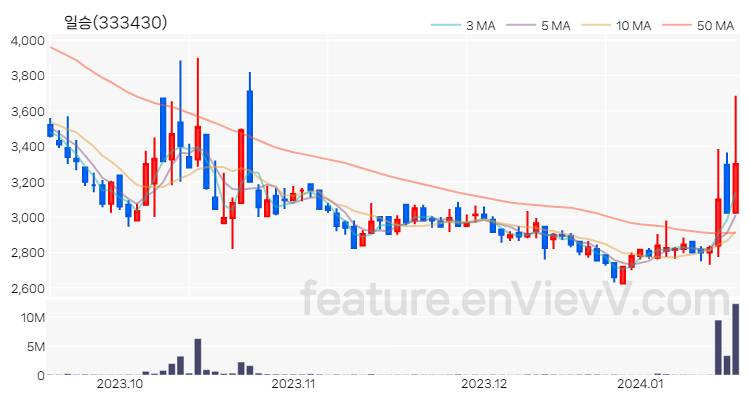 [특징주 분석] 일승 주가 차트 (2024.01.17)