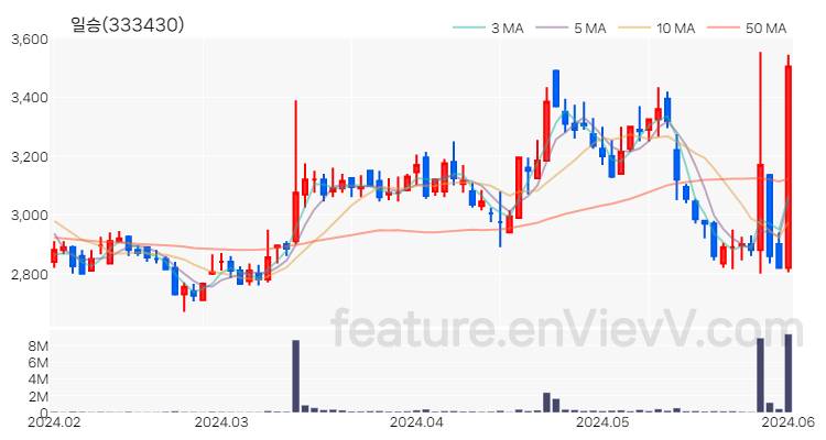 [특징주] 일승 주가와 차트 분석 2024.06.03