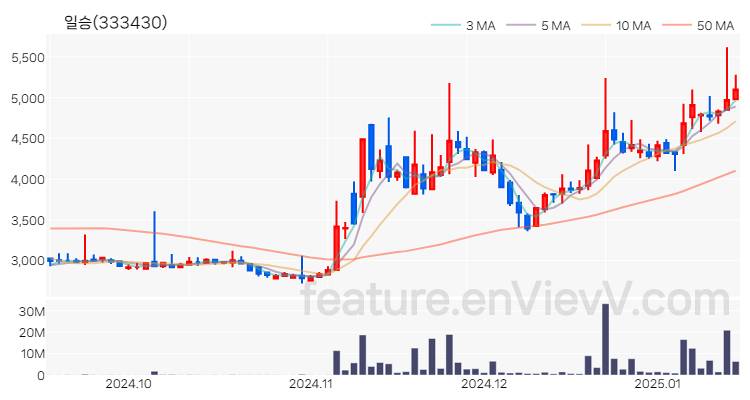 [특징주] 일승 주가와 차트 분석 2025.01.15
