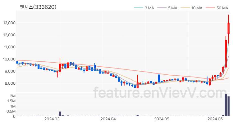 [특징주 분석] 엔시스 주가 차트 (2024.06.11)