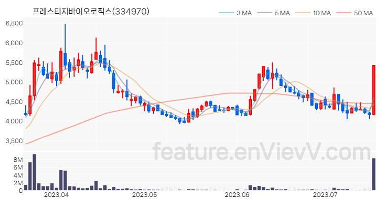 [특징주] 프레스티지바이오로직스 주가와 차트 분석 2023.07.18