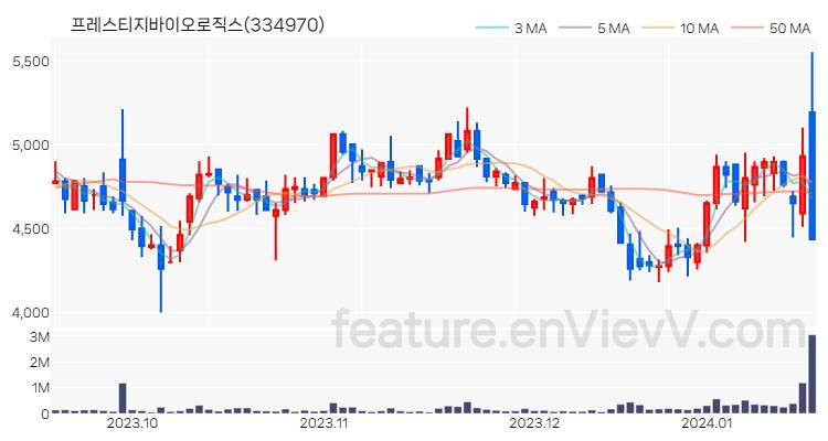 [특징주 분석] 프레스티지바이오로직스 주가 차트 (2024.01.17)