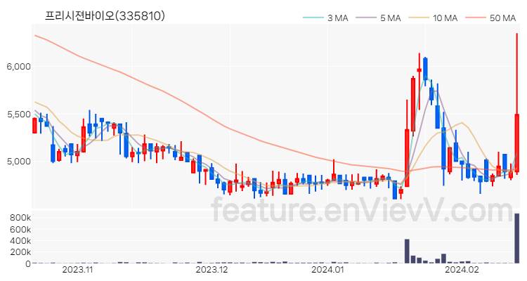 [특징주 분석] 프리시젼바이오 주가 차트 (2024.02.16)