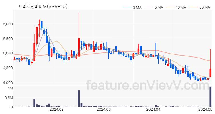 [특징주 분석] 프리시젼바이오 주가 차트 (2024.05.07)