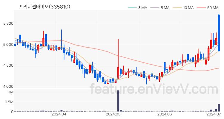 [특징주 분석] 프리시젼바이오 주가 차트 (2024.07.03)