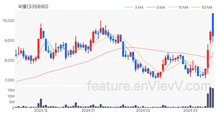 [특징주 분석] 비올 주가 차트 (2024.03.15)
