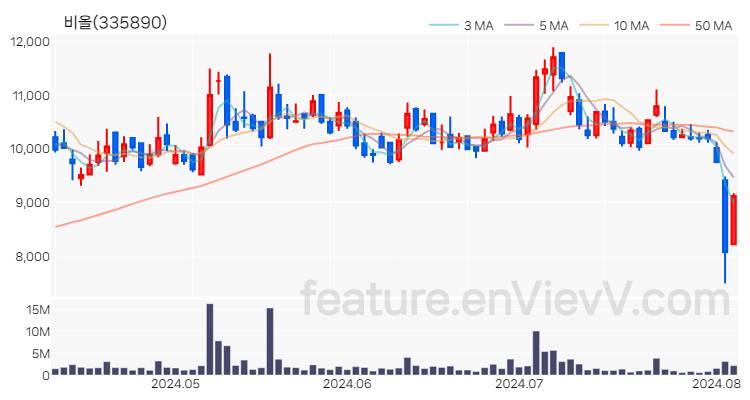 [특징주 분석] 비올 주가 차트 (2024.08.06)