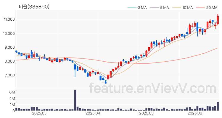 [특징주 분석] 비올 주가 차트 (2025.06.17)