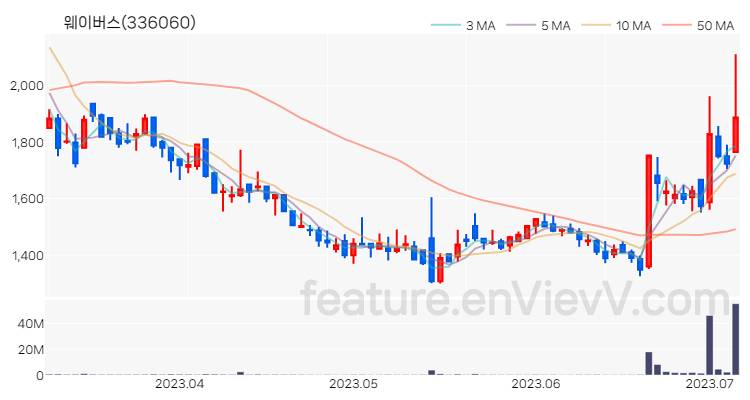 [특징주 분석] 웨이버스 주가 차트 (2023.07.06)