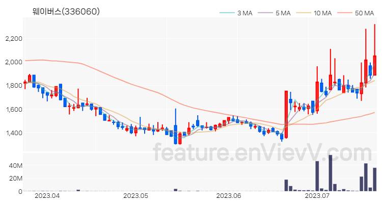 [특징주] 웨이버스 주가와 차트 분석 2023.07.20