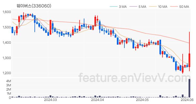 [특징주 분석] 웨이버스 주가 차트 (2024.06.04)