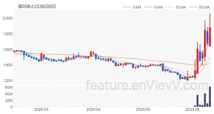 [특징주 분석] 웨이버스 주가 차트 (2024.06.13)