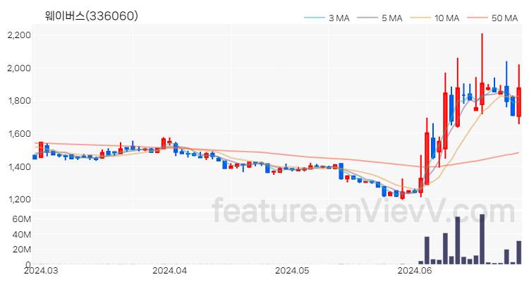 [특징주 분석] 웨이버스 주가 차트 (2024.06.27)