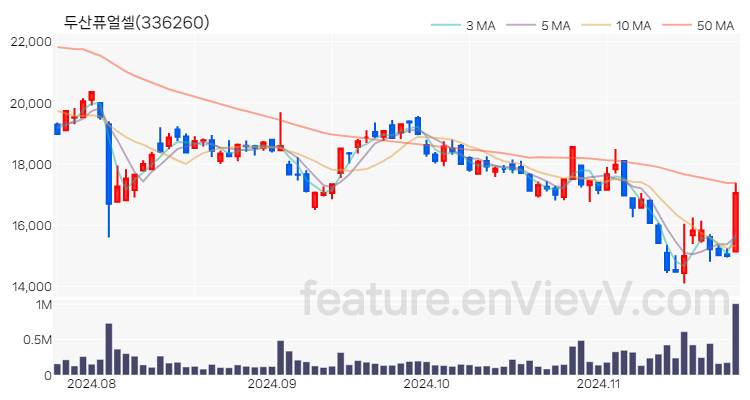 [특징주] 두산퓨얼셀 주가와 차트 분석 2024.11.25