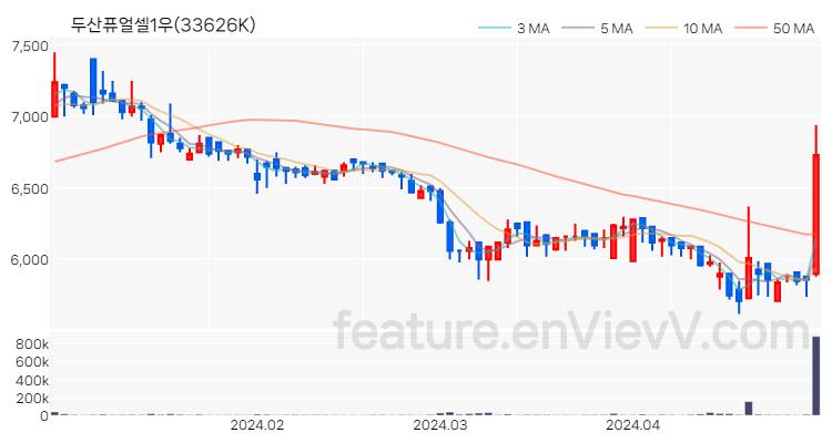 [특징주] 두산퓨얼셀1우 주가와 차트 분석 2024.04.29