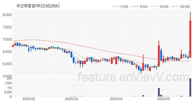 [특징주 분석] 두산퓨얼셀1우 주가 차트 (2024.05.22)