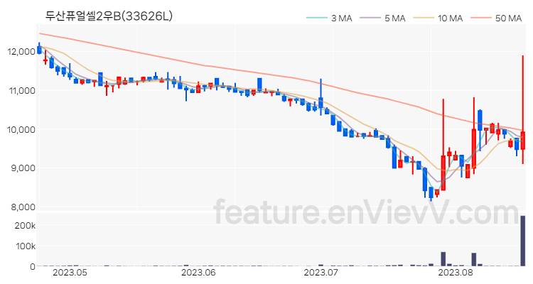 [특징주] 두산퓨얼셀2우B 주가와 차트 분석 2023.08.18