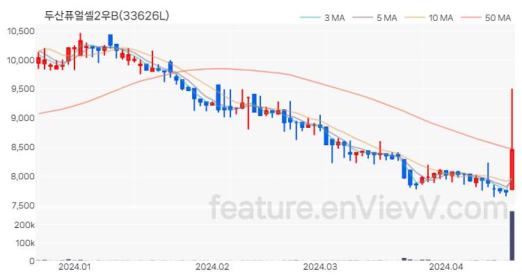 [특징주 분석] 두산퓨얼셀2우B 주가 차트 (2024.04.18)