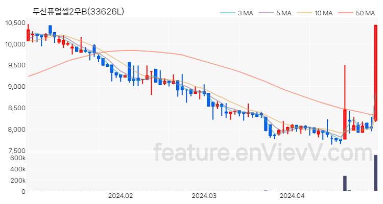 [특징주 분석] 두산퓨얼셀2우B 주가 차트 (2024.04.29)