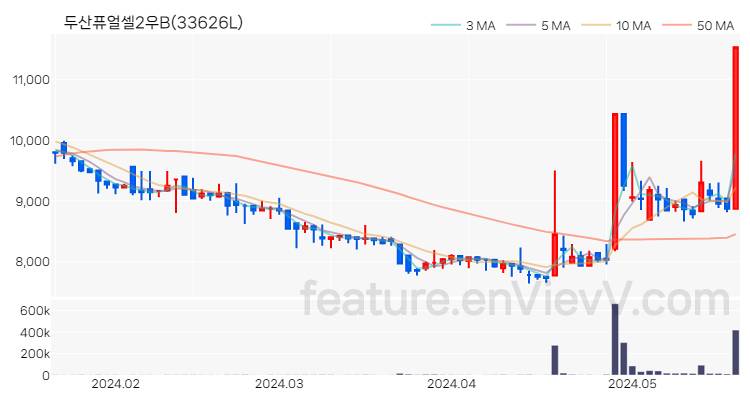 [특징주] 두산퓨얼셀2우B 주가와 차트 분석 2024.05.22