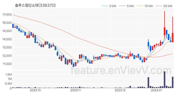 [특징주 분석] 솔루스첨단소재 주가 차트 (2024.01.12)