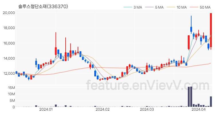 [특징주 분석] 솔루스첨단소재 주가 차트 (2024.04.09)