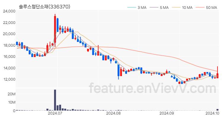 [특징주 분석] 솔루스첨단소재 주가 차트 (2024.10.07)