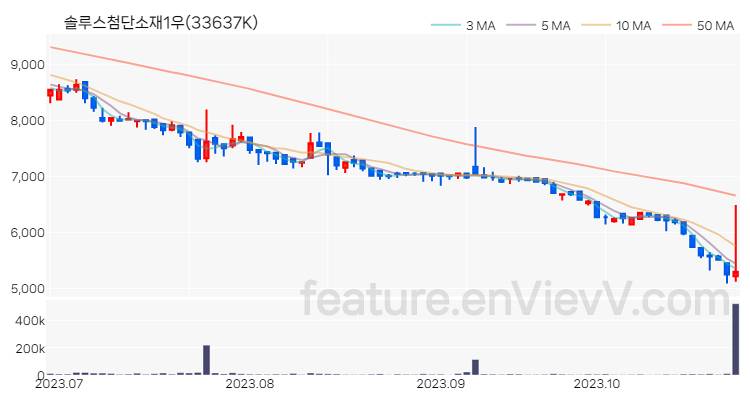 [특징주 분석] 솔루스첨단소재1우 주가 차트 (2023.10.27)