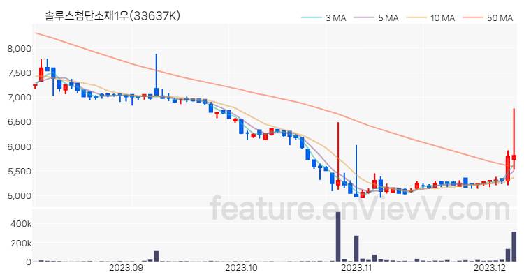 [특징주 분석] 솔루스첨단소재1우 주가 차트 (2023.12.07)